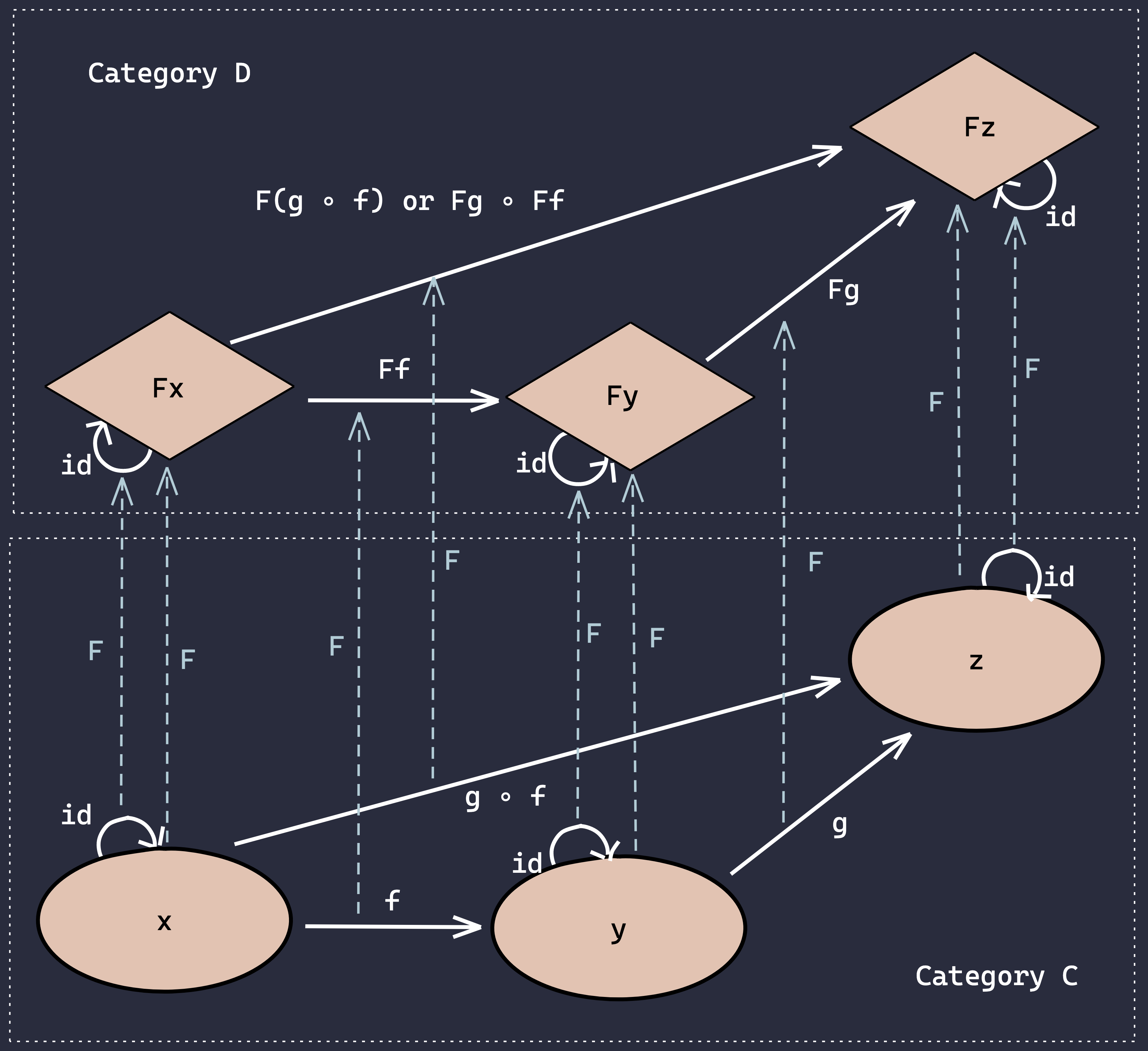 A simple functor